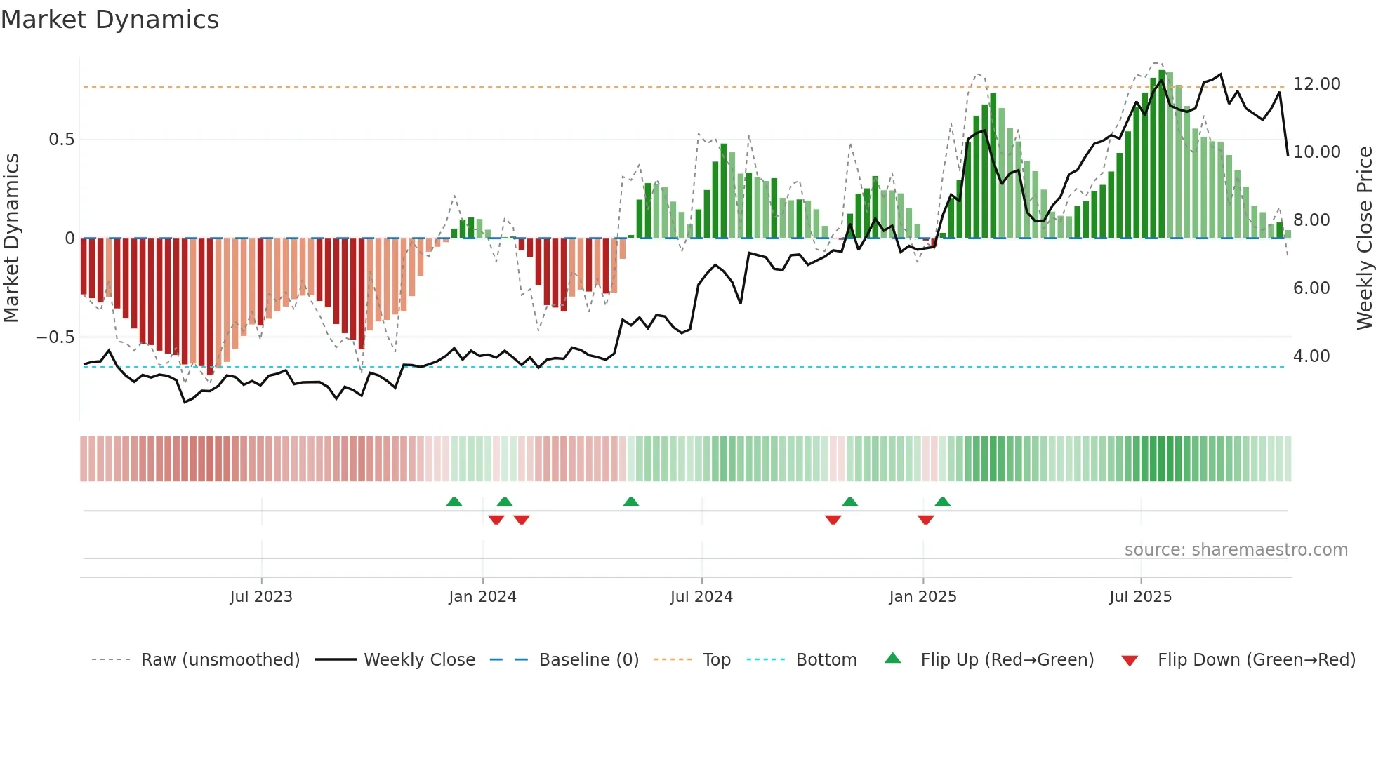 PBI weekly Market Dynamics chart