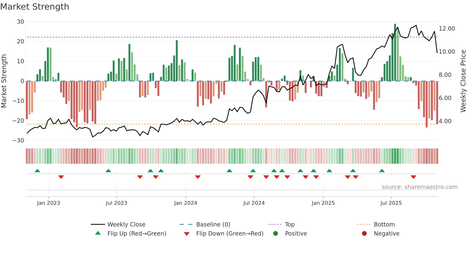 PBI weekly Market Strength chart