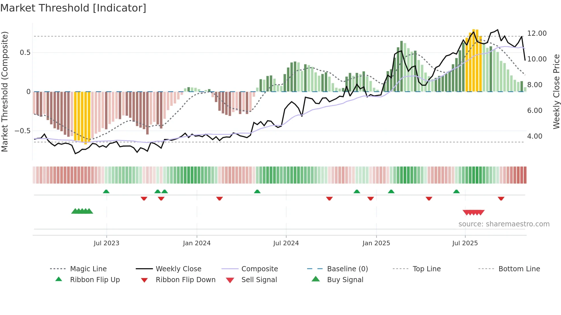 PBI weekly Market Threshold chart
