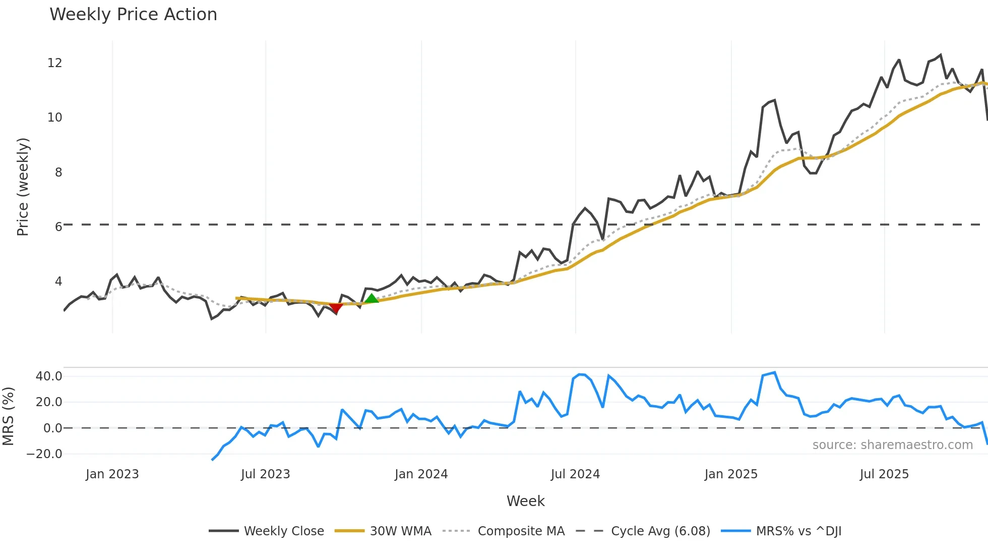 PBI weekly Price Action chart, closing 2025-10-31