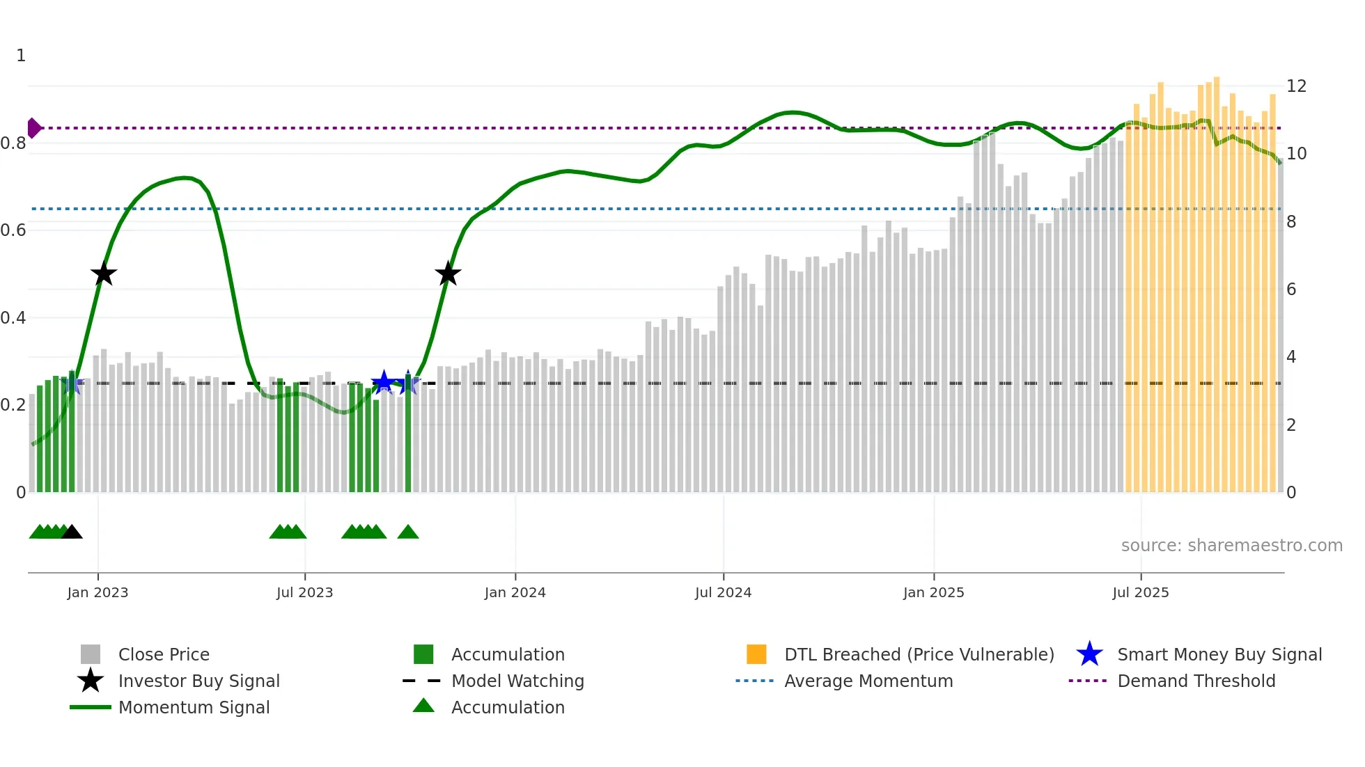 PBI weekly Smart Money chart