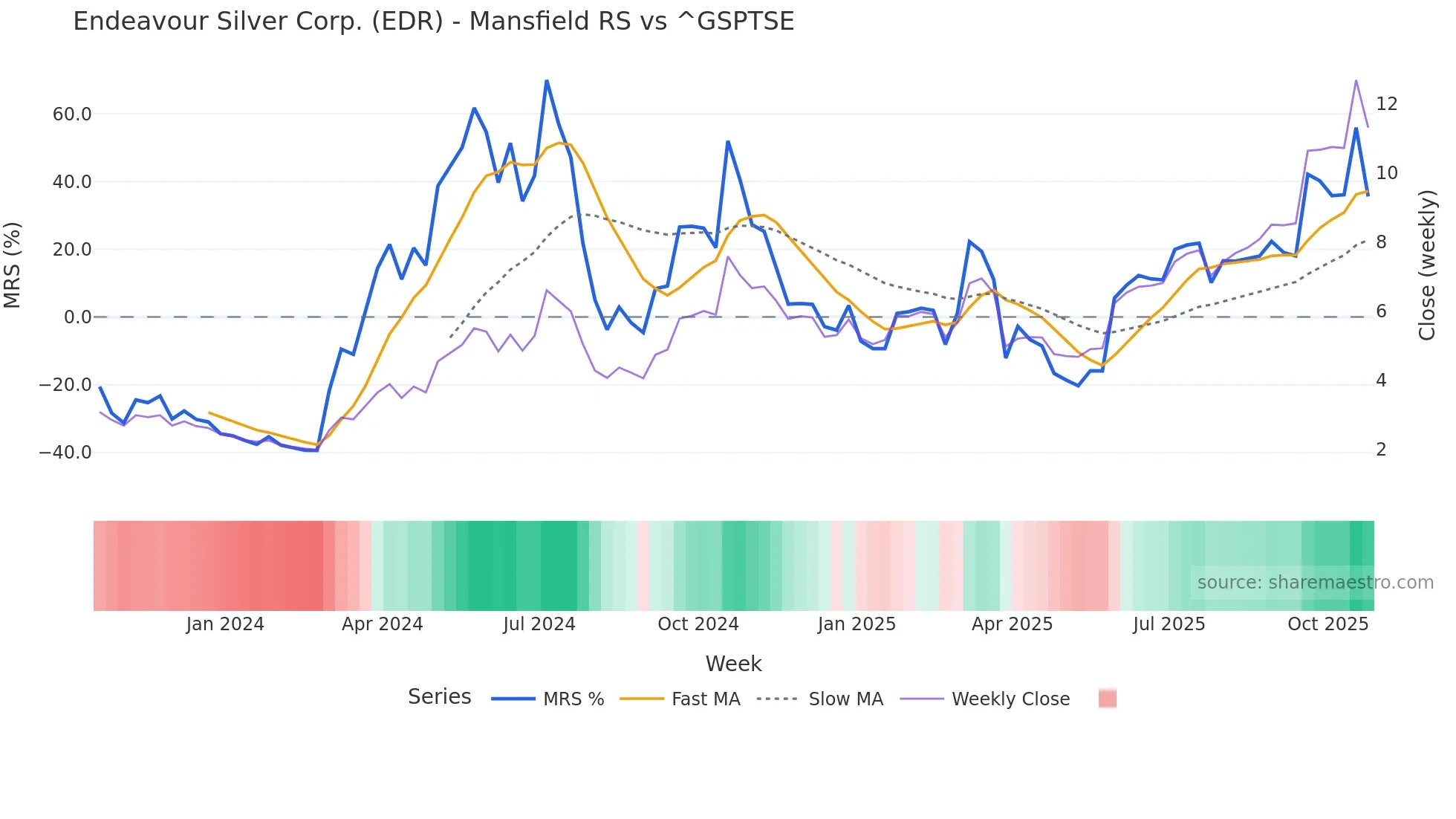 EDR Mansfield Relative Strength chart