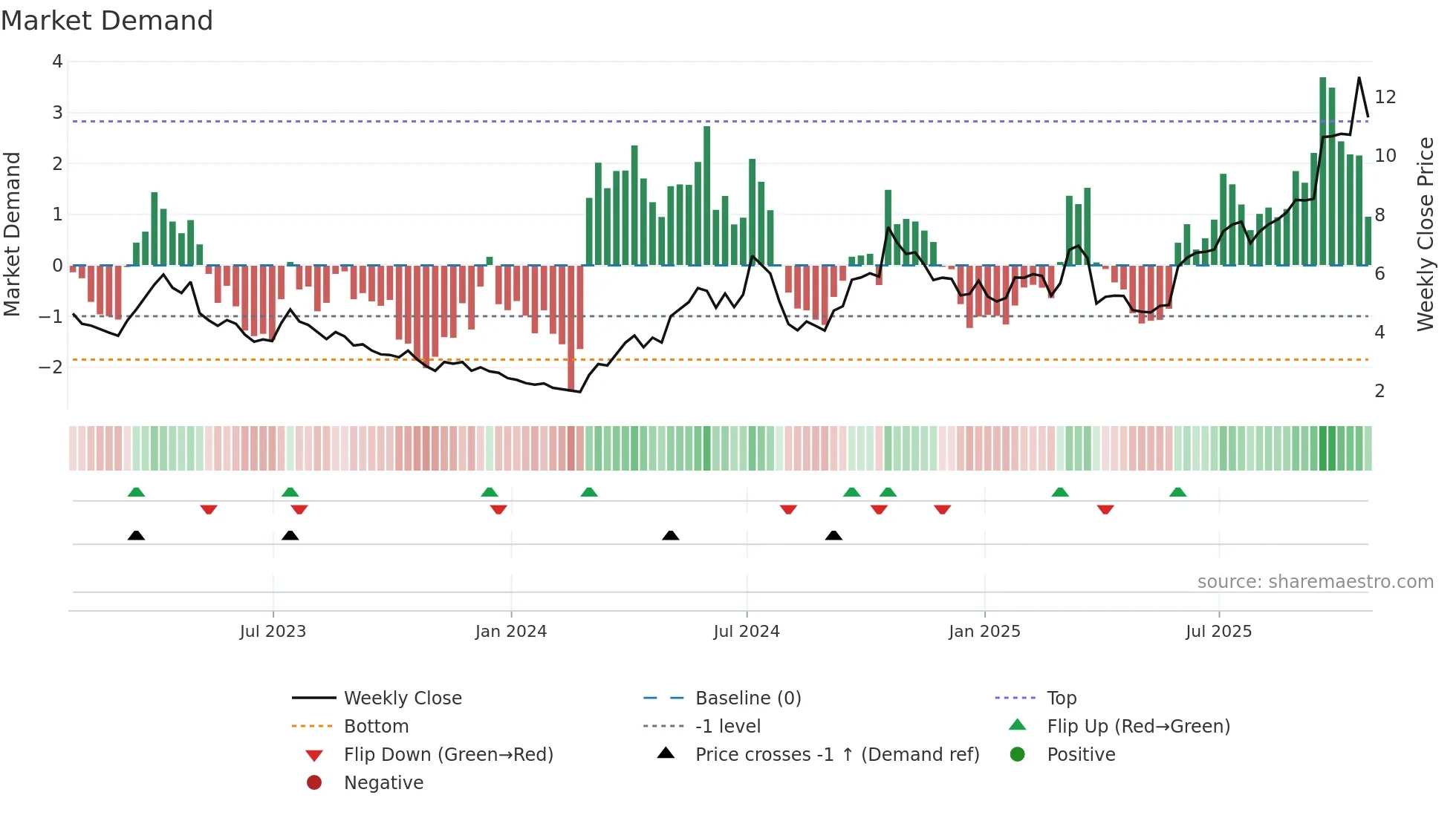 EDR weekly Market Demand chart