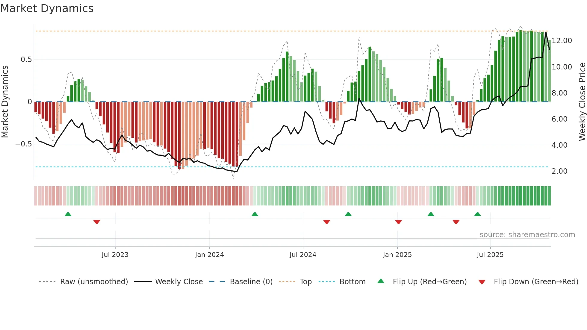 EDR weekly Market Dynamics chart