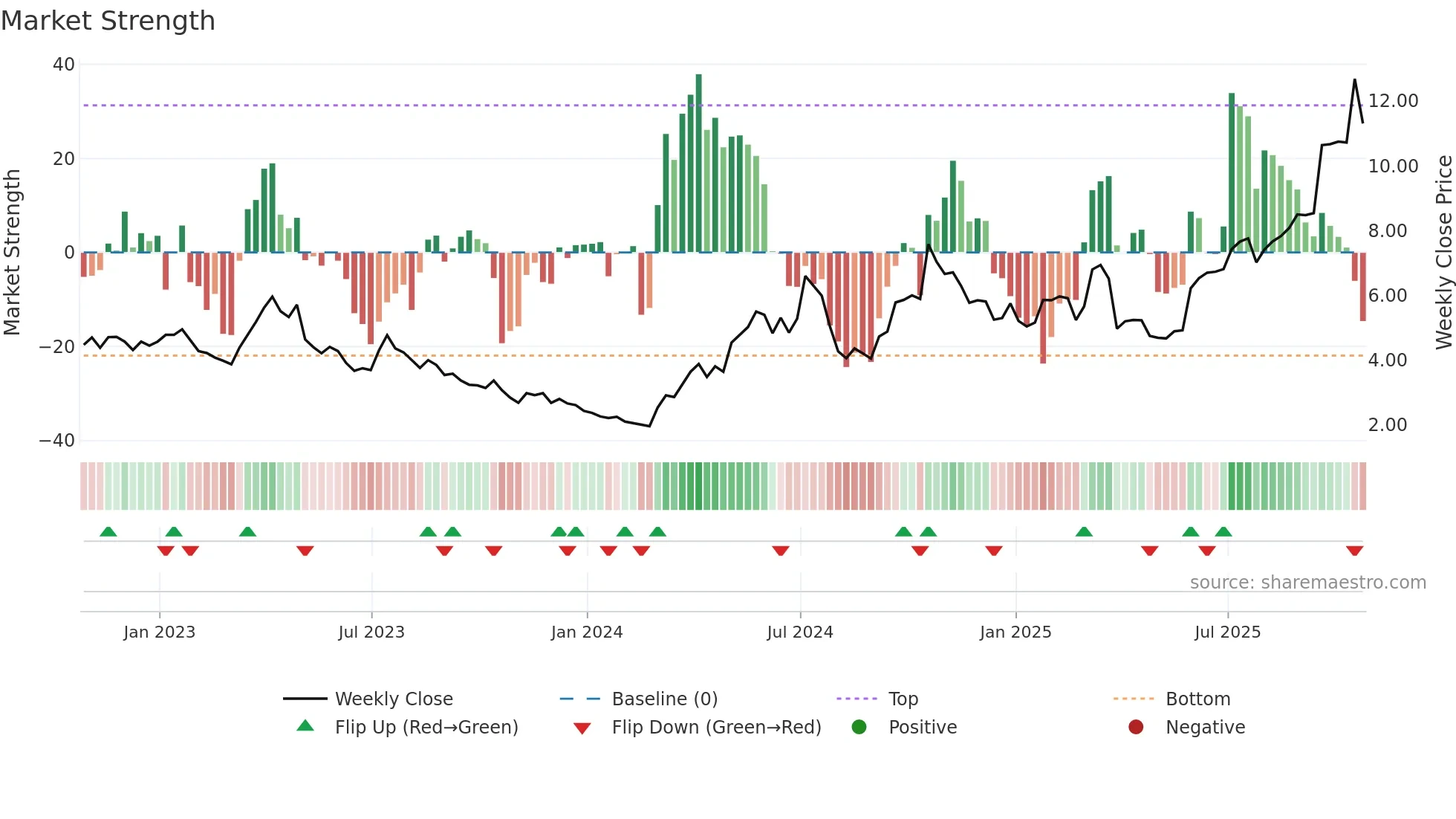 EDR weekly Market Strength chart