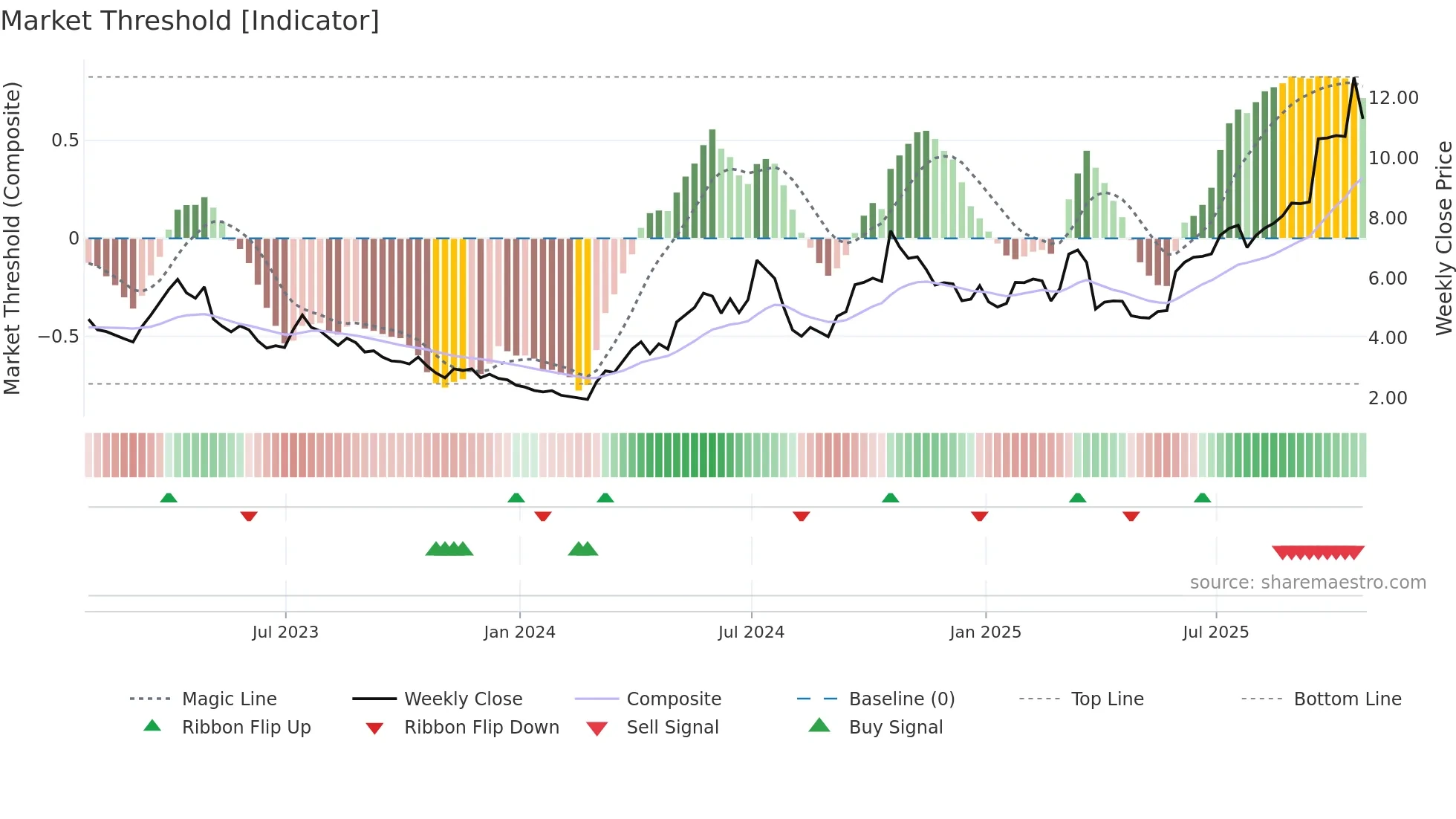 EDR weekly Market Threshold chart