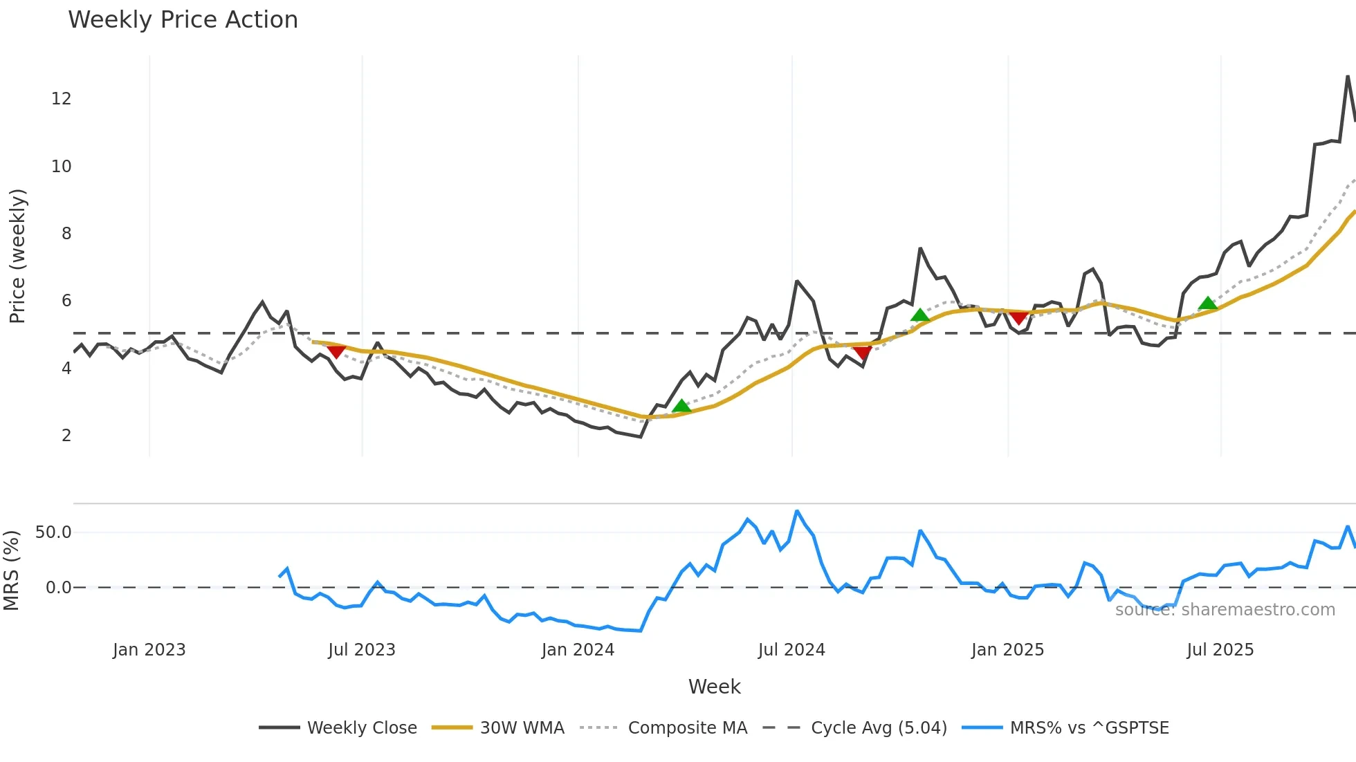 EDR weekly Price Action chart, closing 2025-10-24