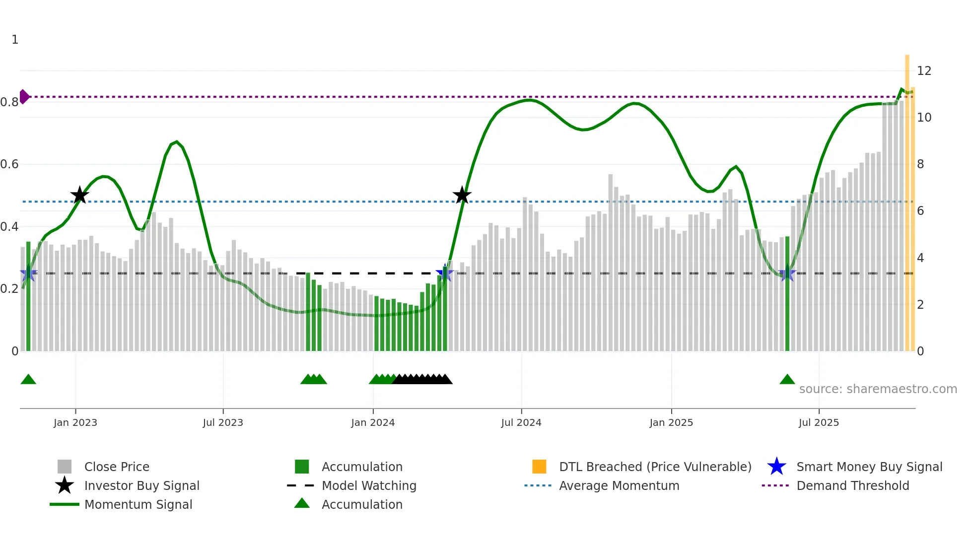 EDR weekly Smart Money chart