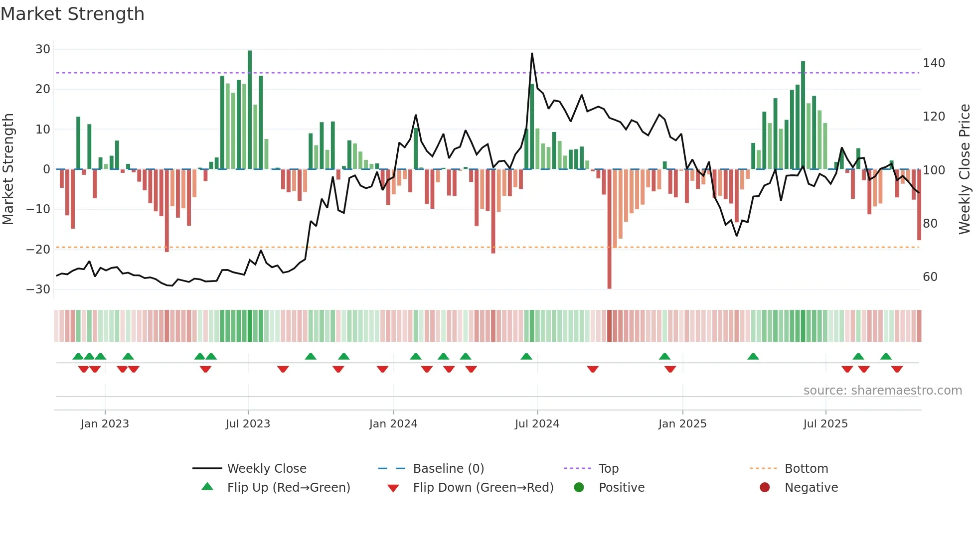PNBGILTS weekly Market Strength chart