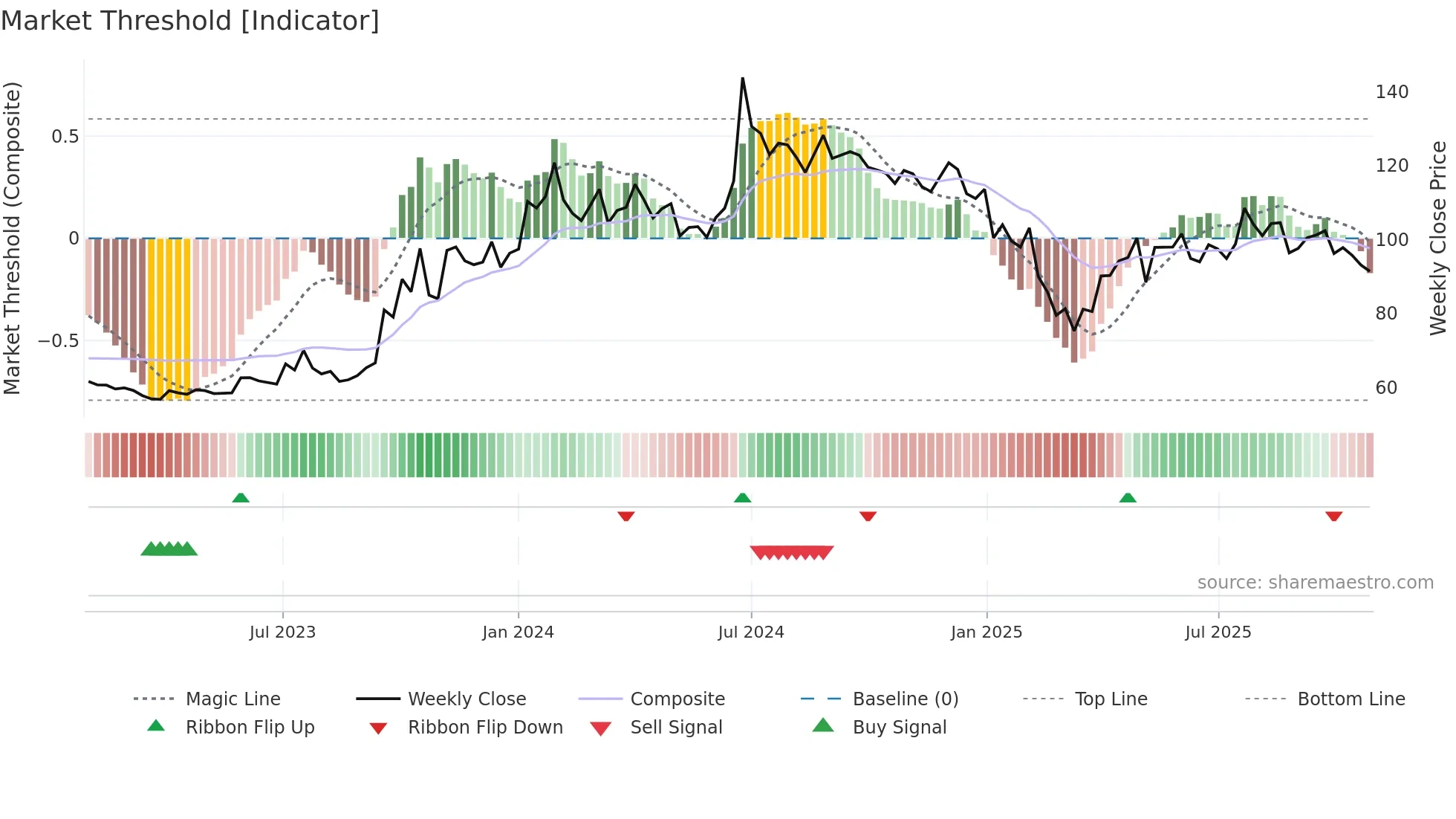 PNBGILTS weekly Market Threshold chart