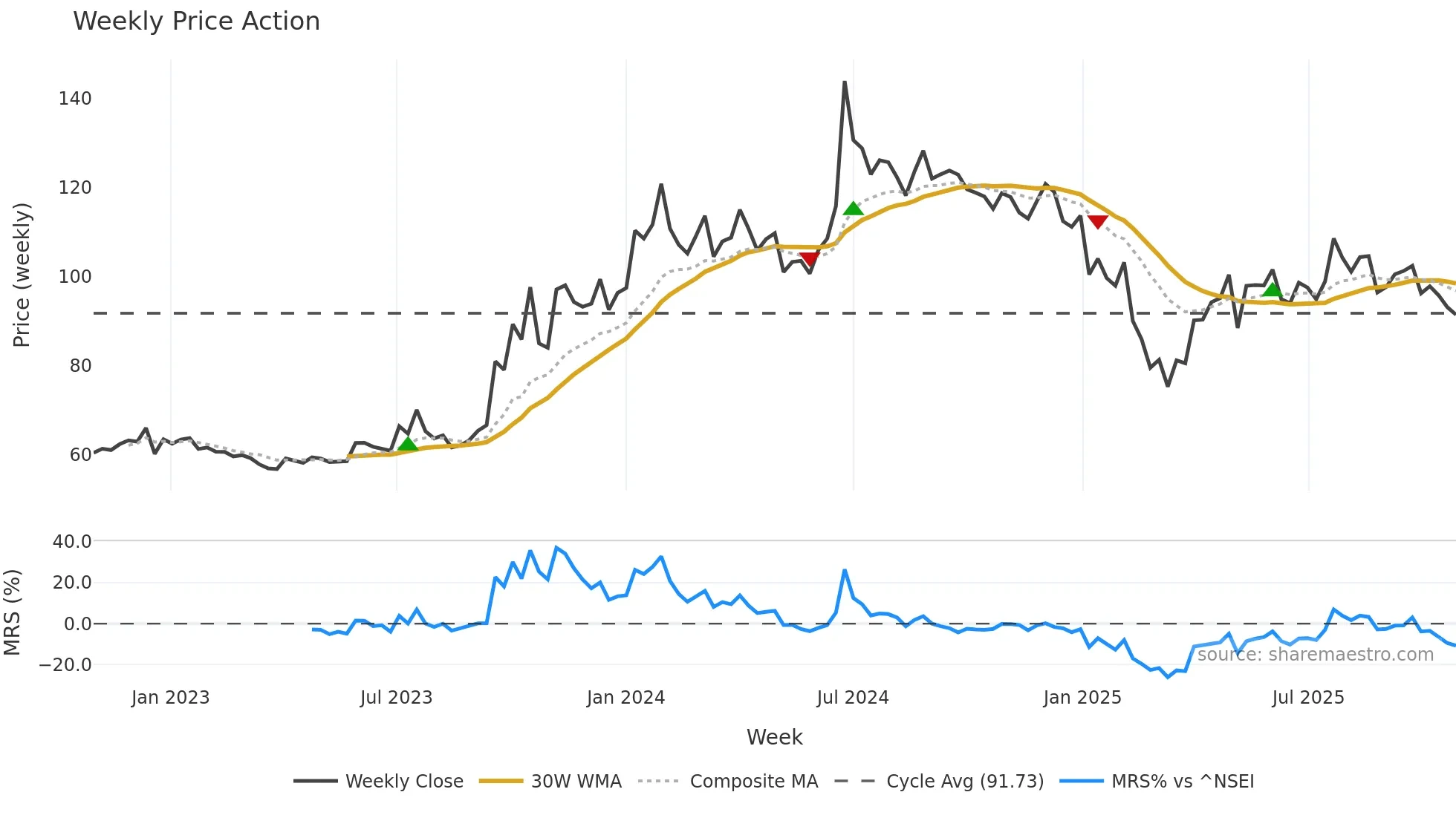 PNBGILTS weekly Price Action chart, closing 2025-10-27