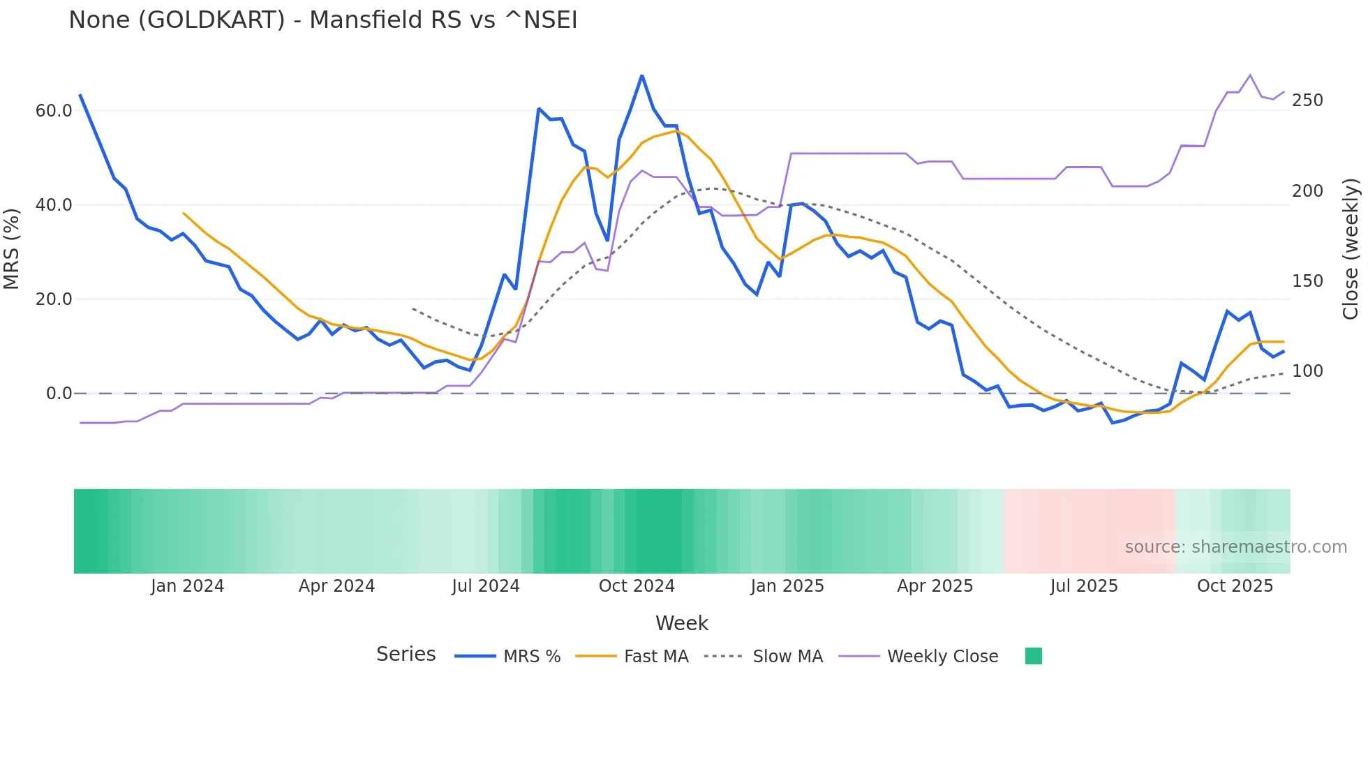 GOLDKART Mansfield Relative Strength chart