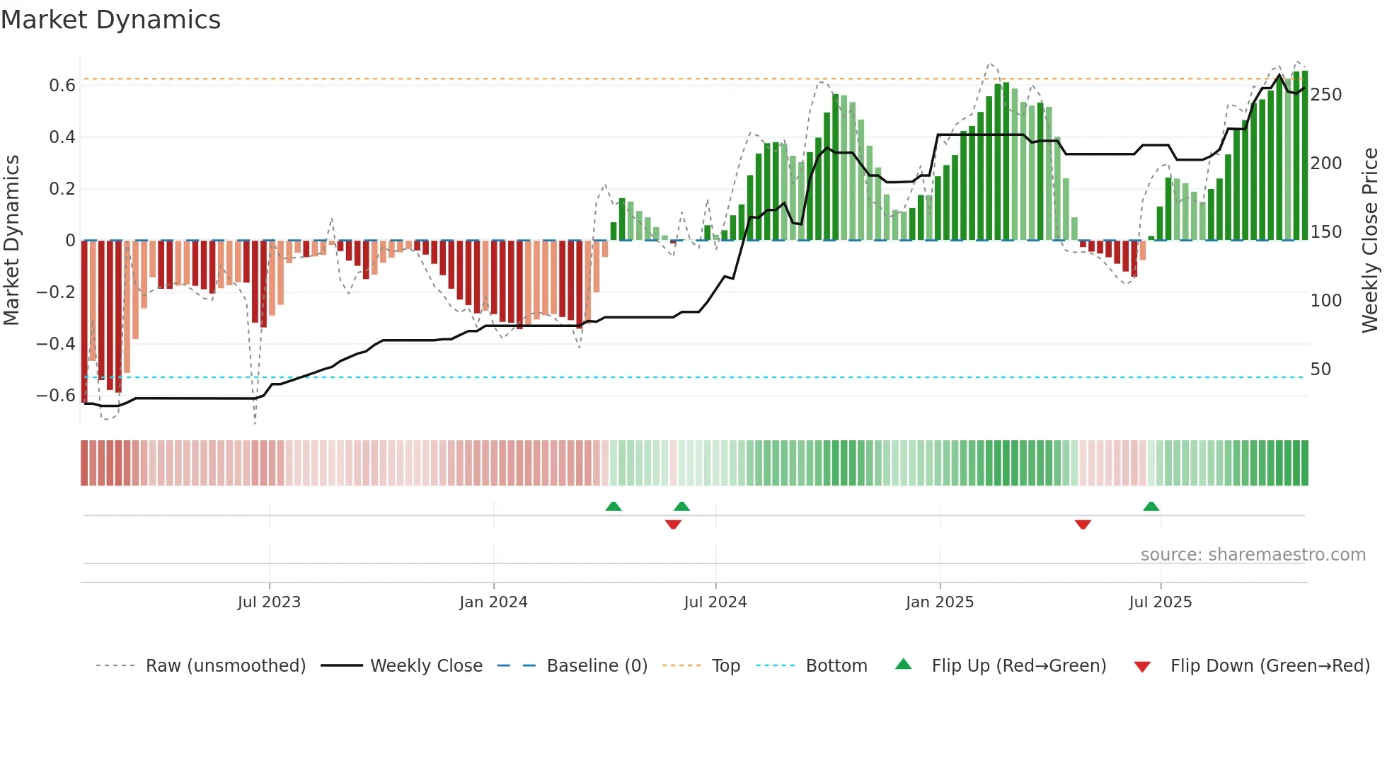 GOLDKART weekly Market Dynamics chart