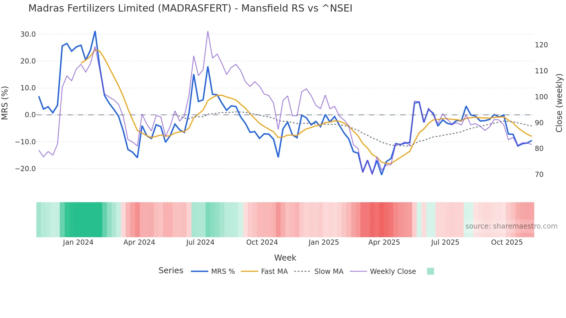MADRASFERT Mansfield Relative Strength chart