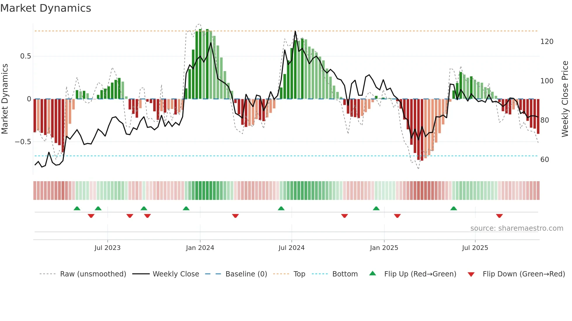 MADRASFERT weekly Market Dynamics chart