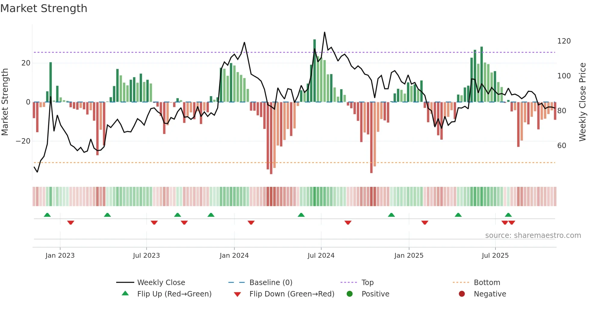 MADRASFERT weekly Market Strength chart
