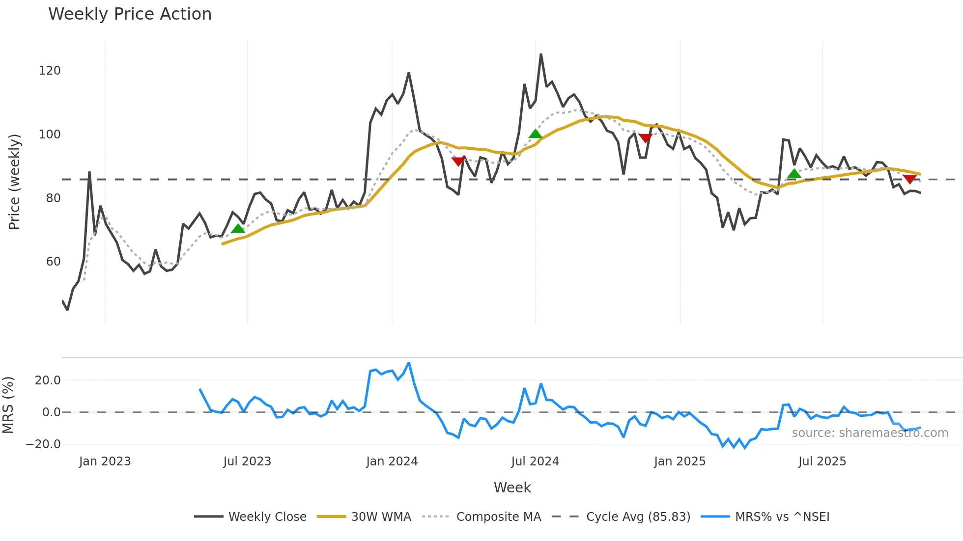 MADRASFERT weekly Price Action chart, closing 2025-11-03