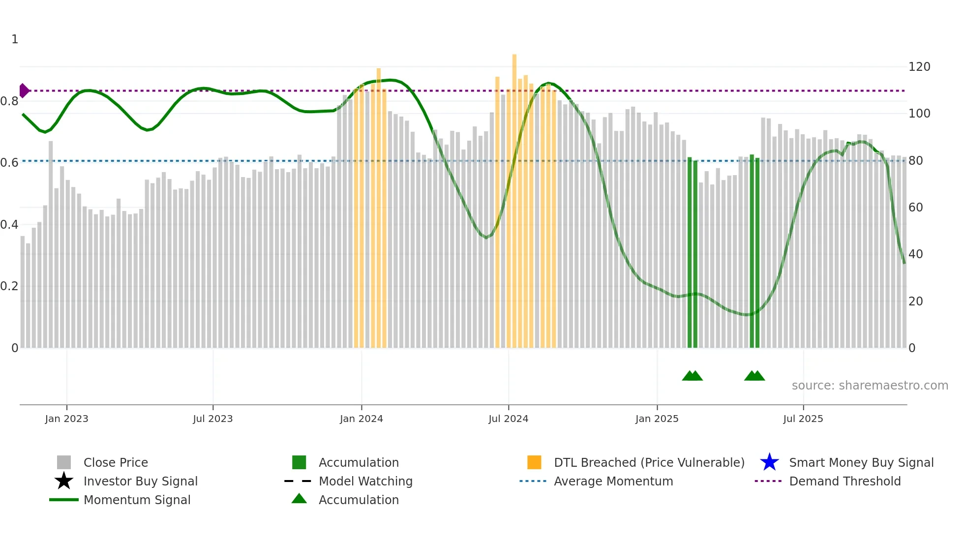 MADRASFERT weekly Smart Money chart