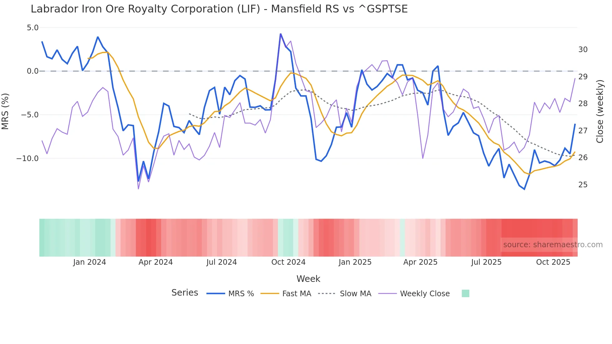 LIF Mansfield Relative Strength chart