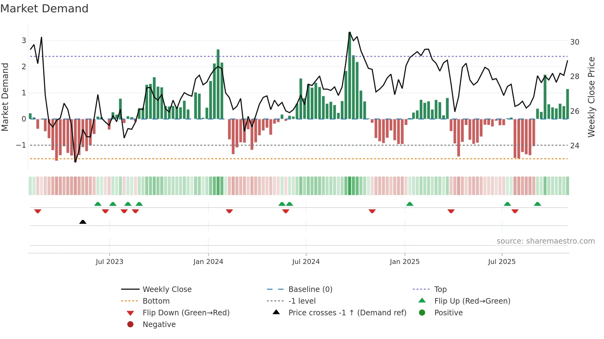 LIF weekly Market Demand chart