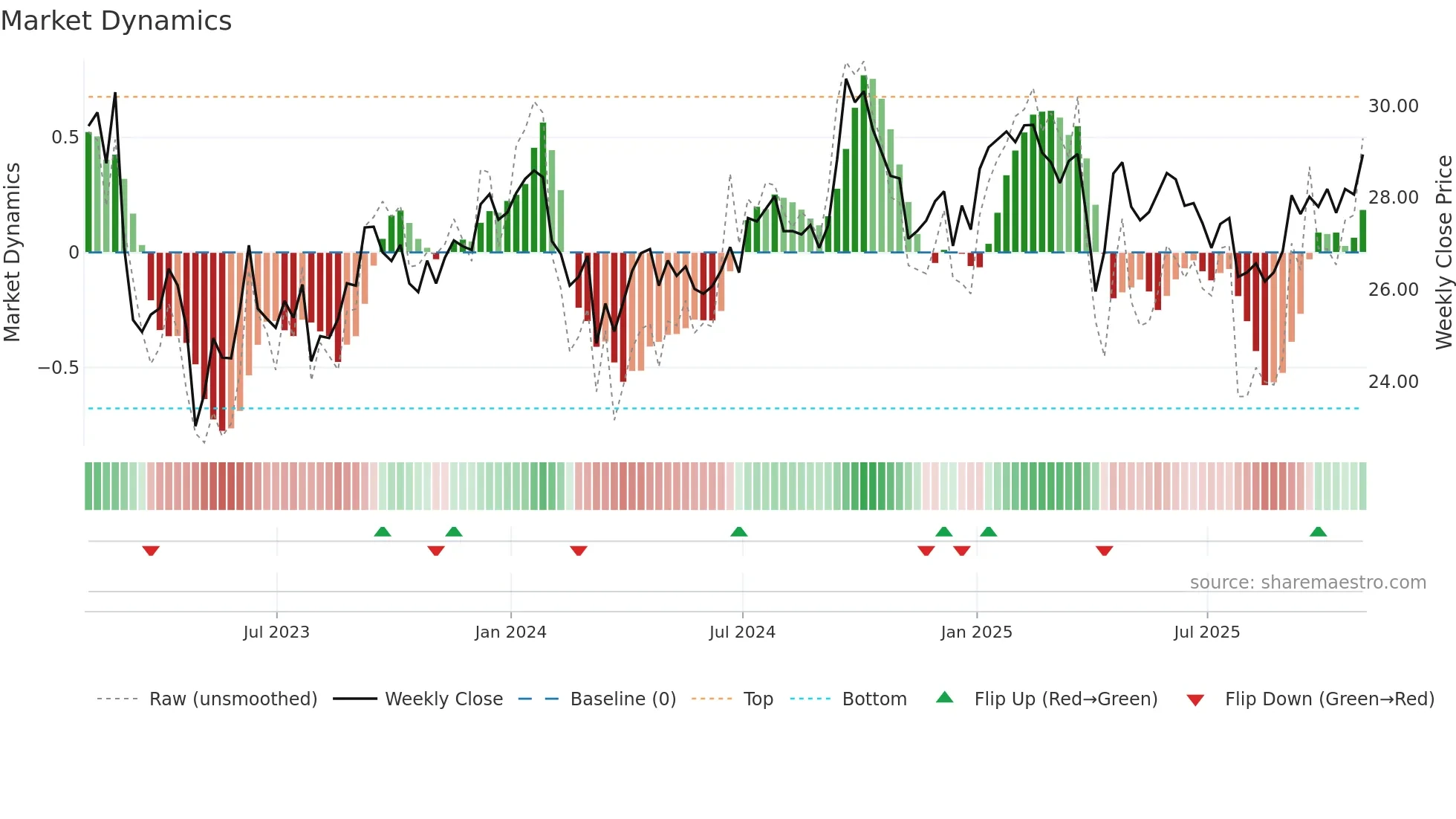LIF weekly Market Dynamics chart