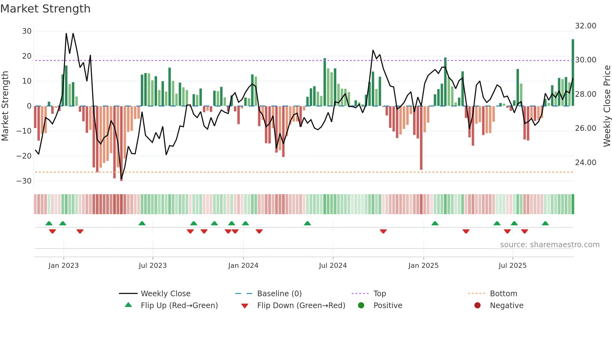 LIF weekly Market Strength chart