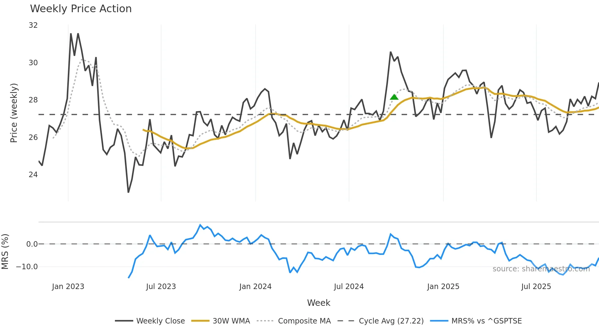LIF weekly Price Action chart, closing 2025-10-31