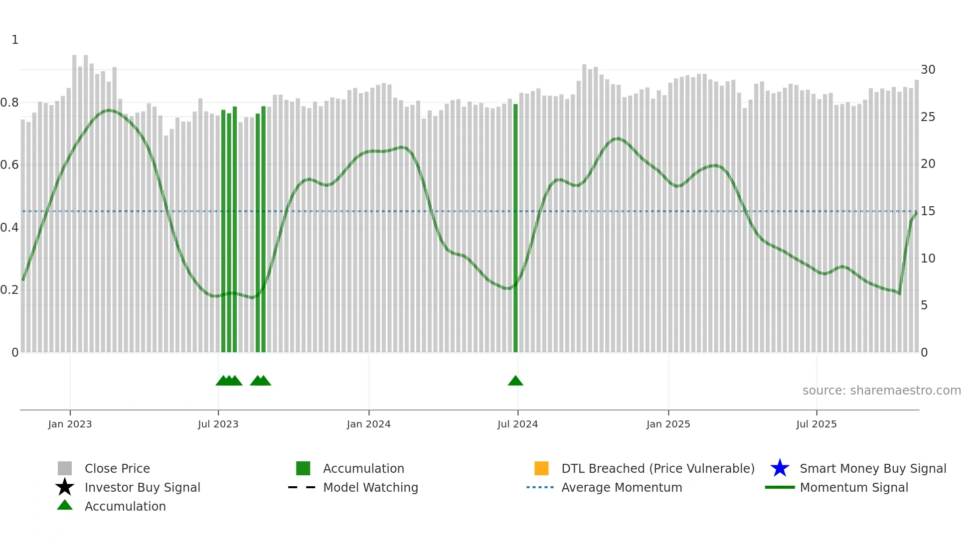 LIF weekly Smart Money chart