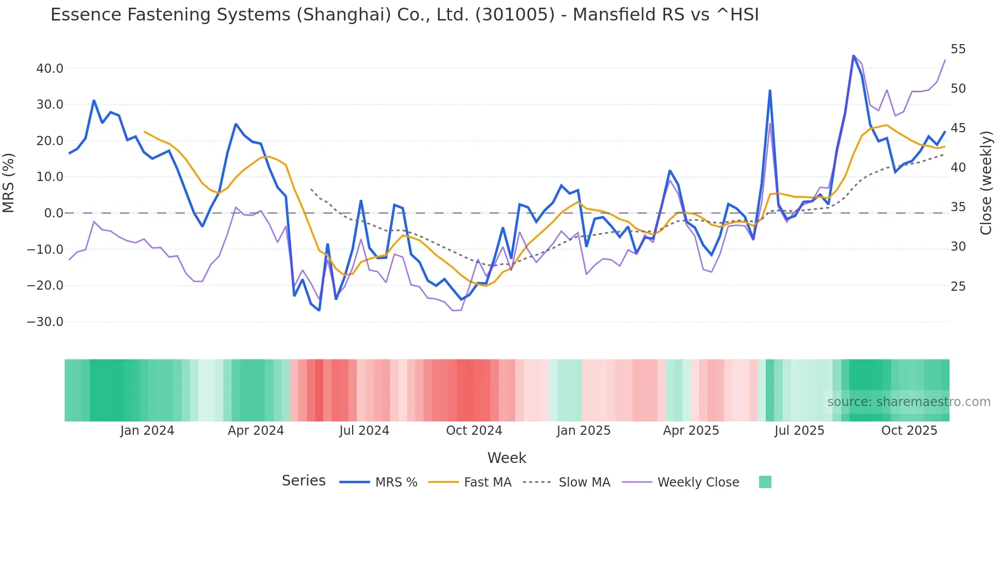 301005 Mansfield Relative Strength chart