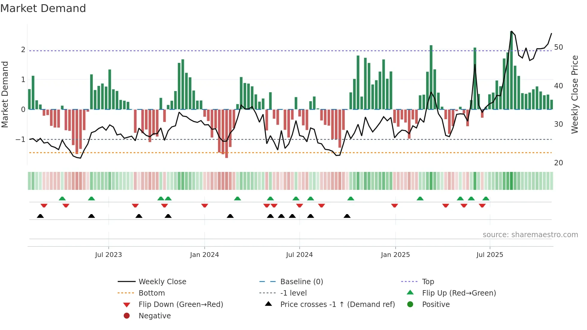 301005 weekly Market Demand chart