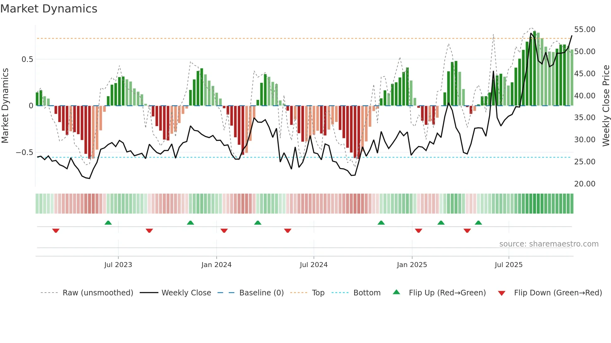 301005 weekly Market Dynamics chart