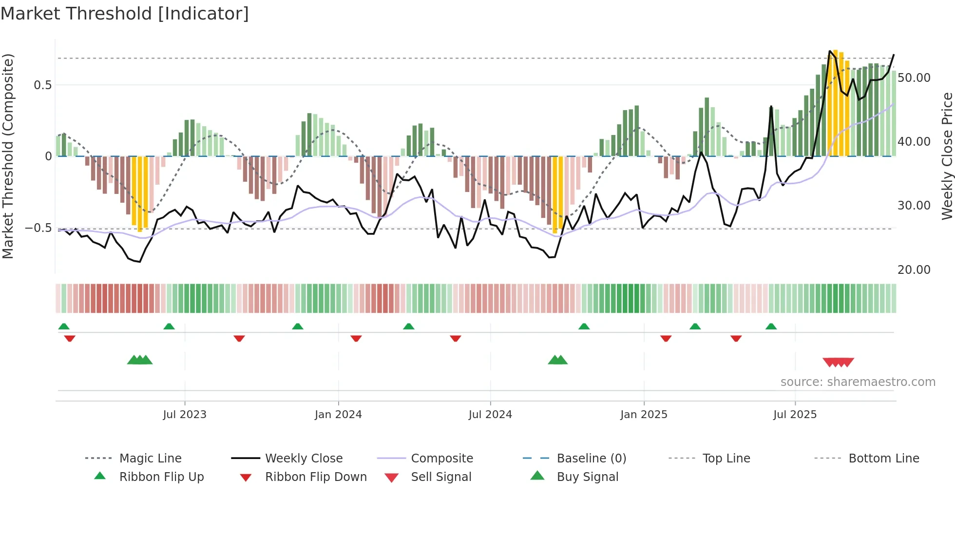 301005 weekly Market Threshold chart