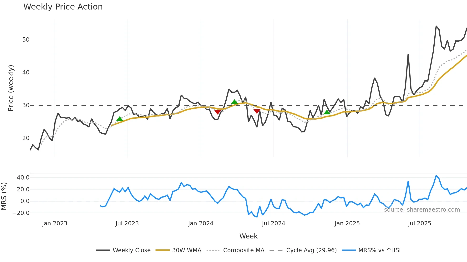 301005 weekly Price Action chart, closing 2025-10-27