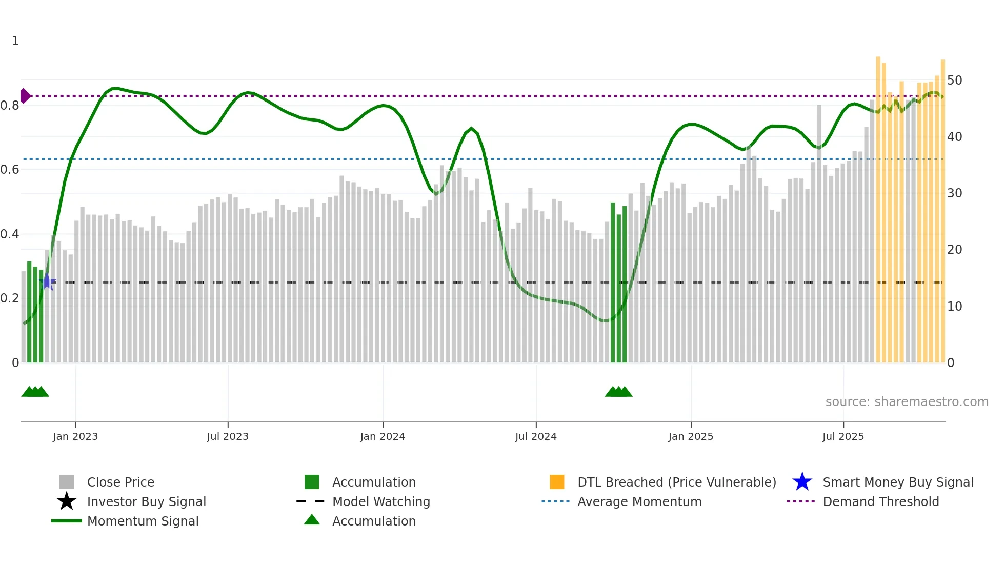 301005 weekly Smart Money chart