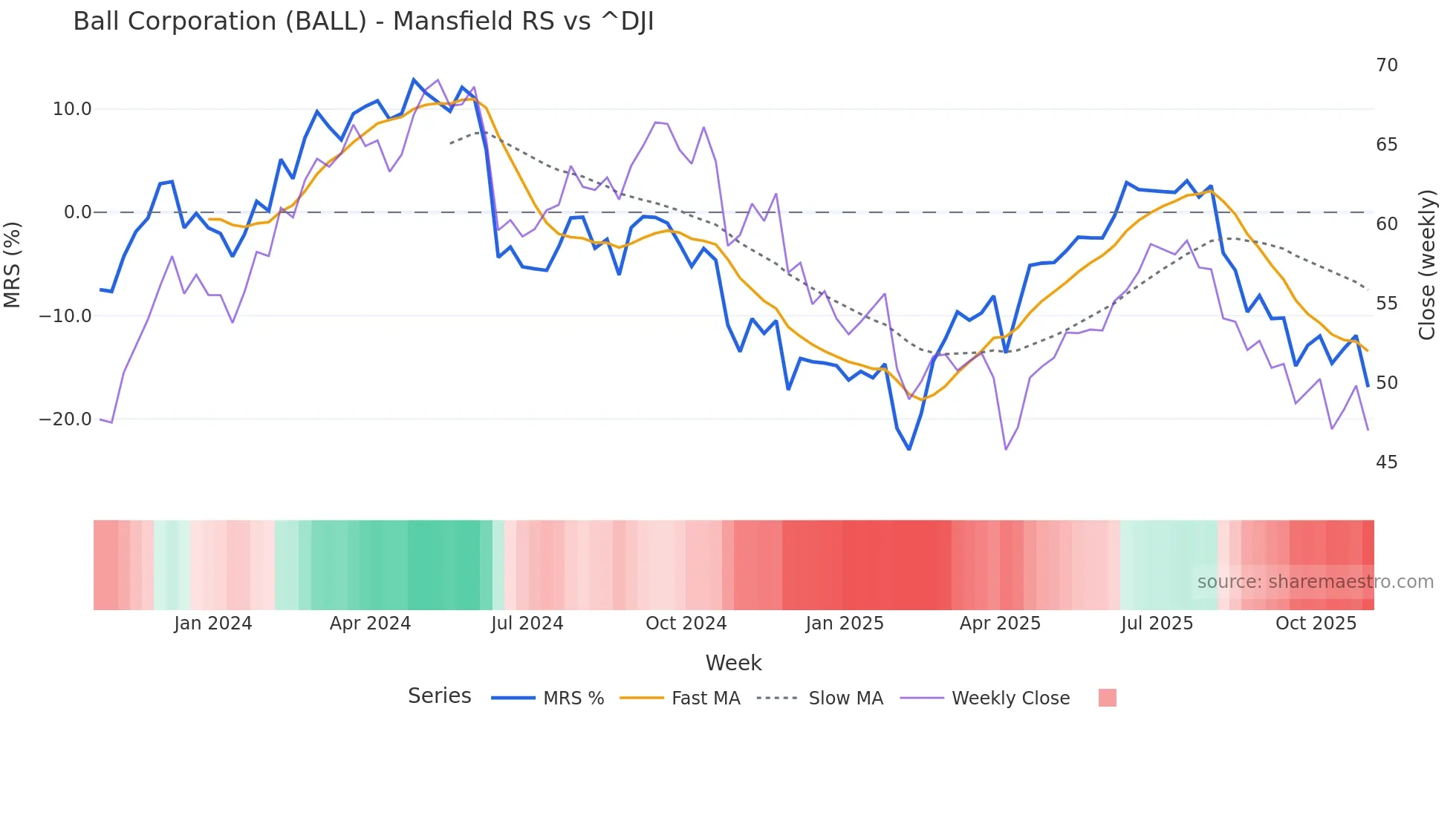 BALL Mansfield Relative Strength chart