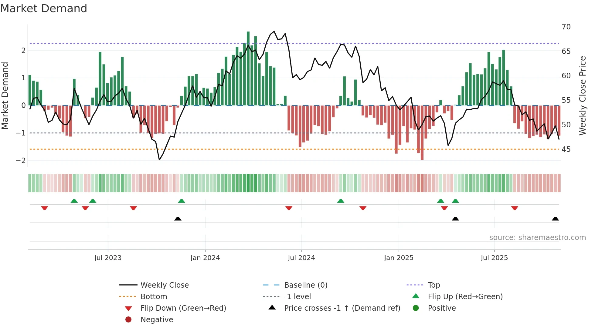 BALL weekly Market Demand chart