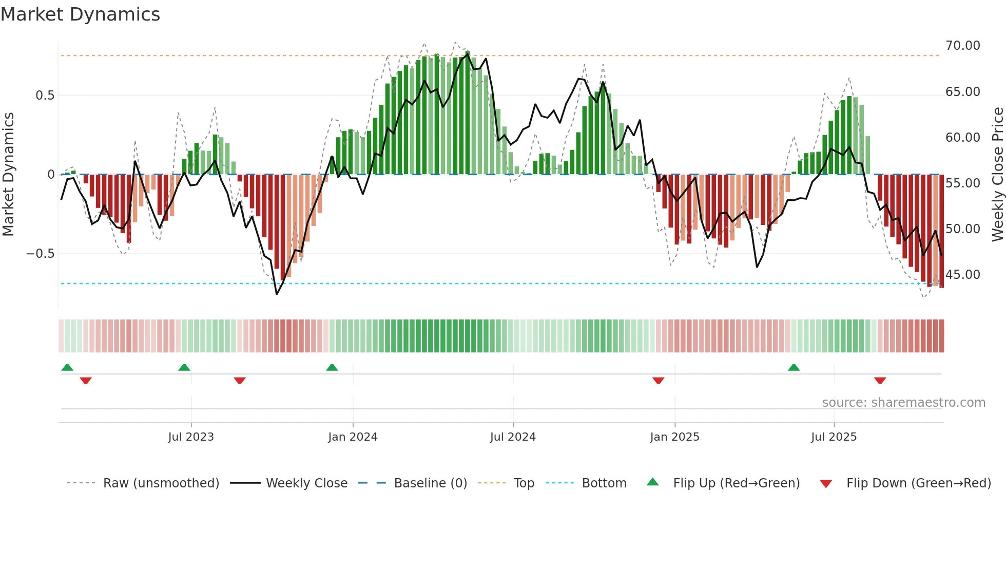 BALL weekly Market Dynamics chart
