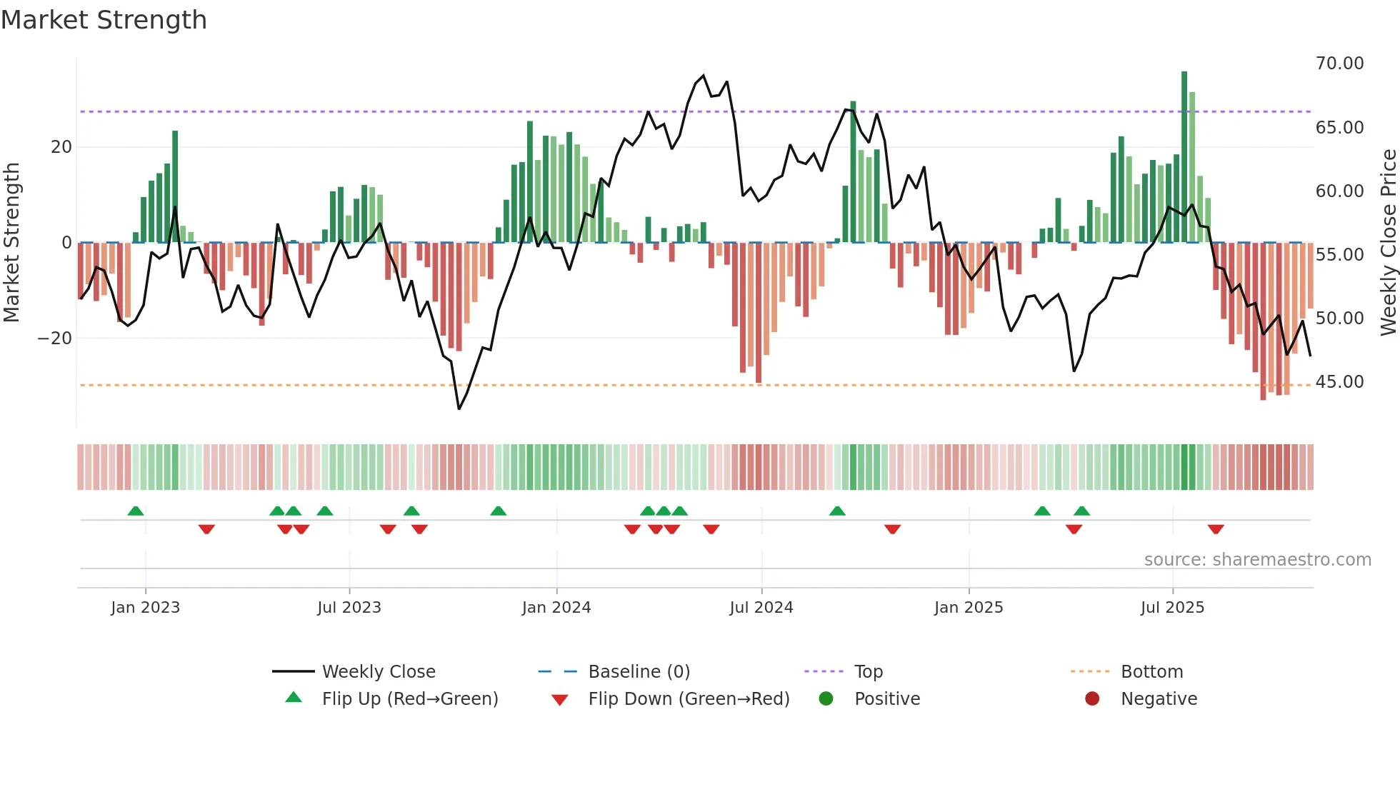 BALL weekly Market Strength chart