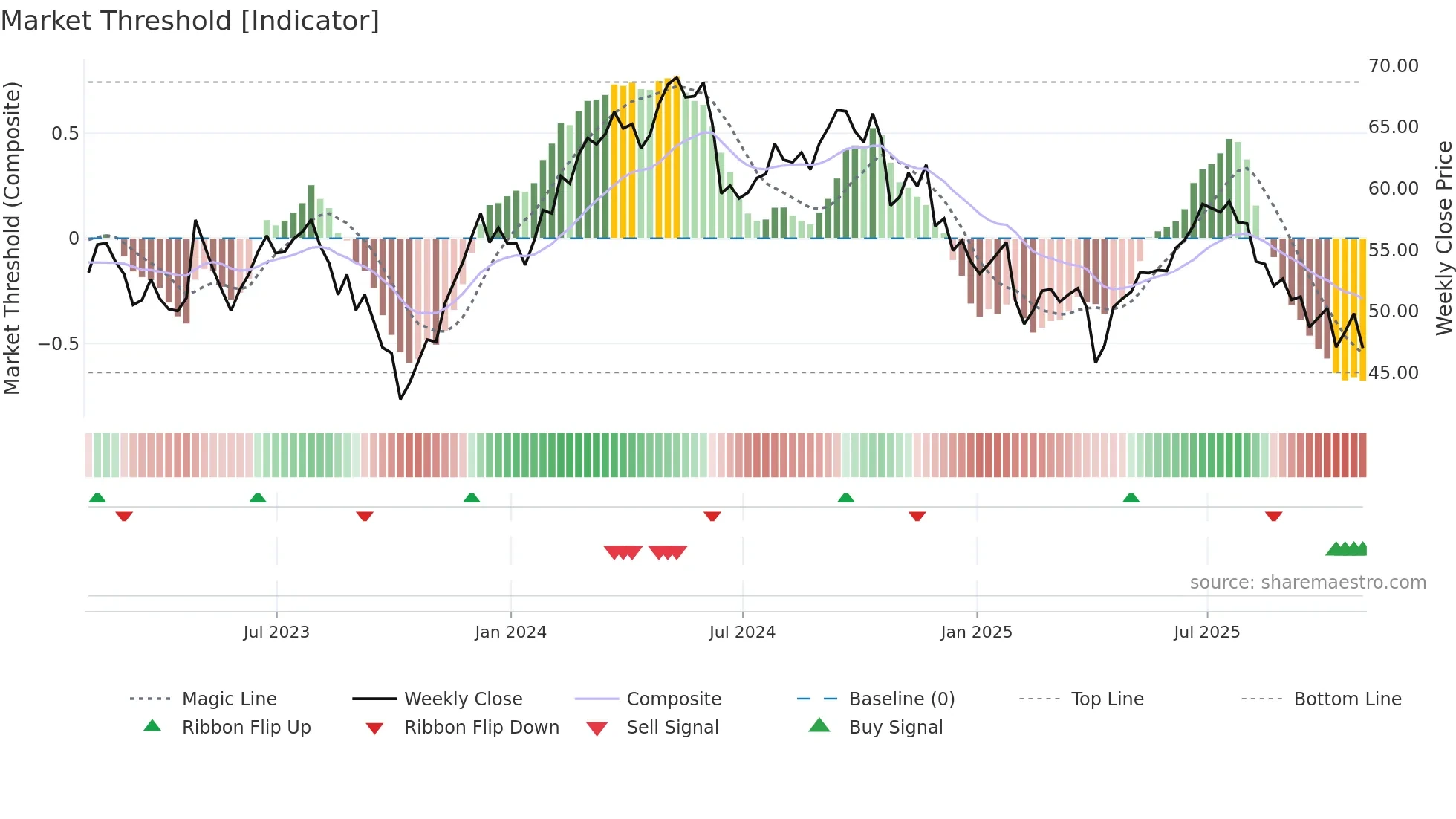 BALL weekly Market Threshold chart
