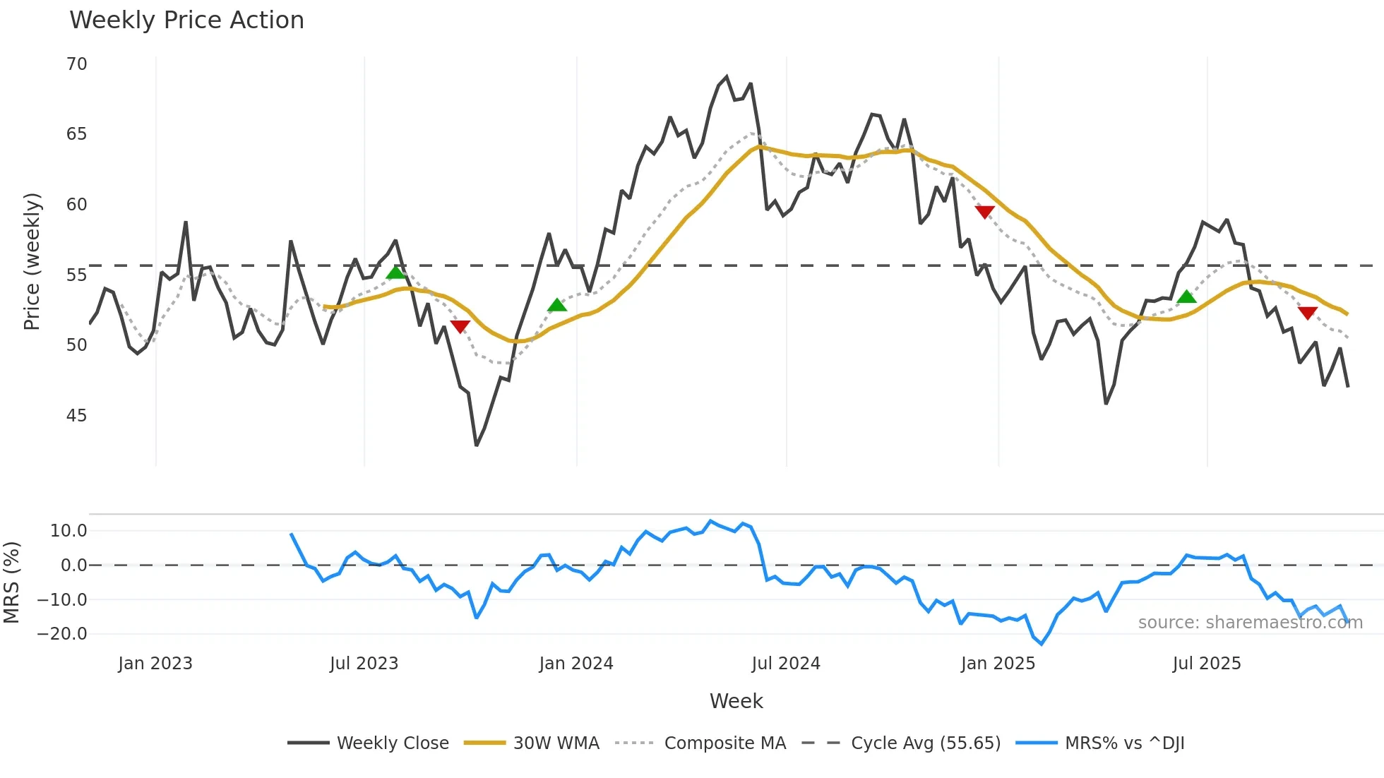 BALL weekly Price Action chart, closing 2025-10-31