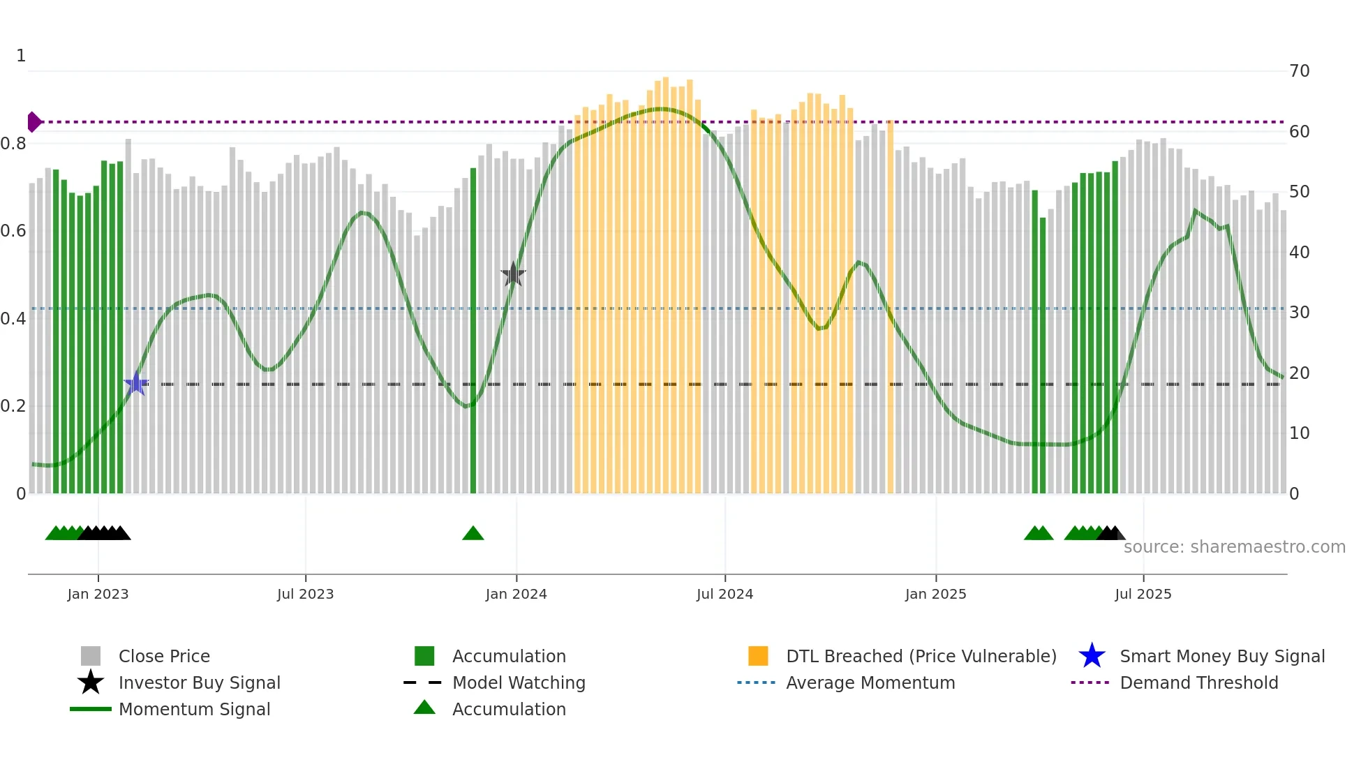 BALL weekly Smart Money chart