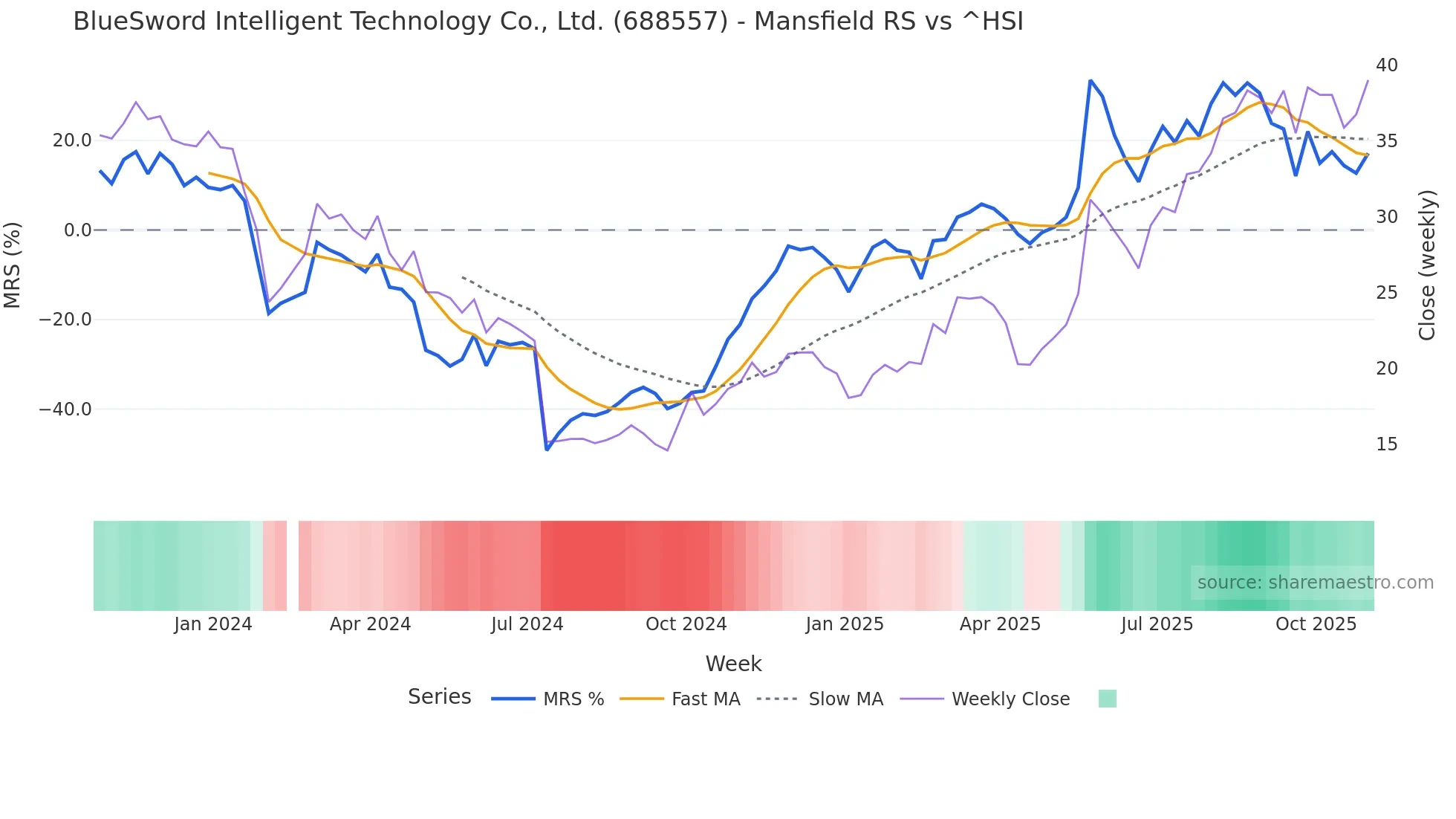688557 Mansfield Relative Strength chart