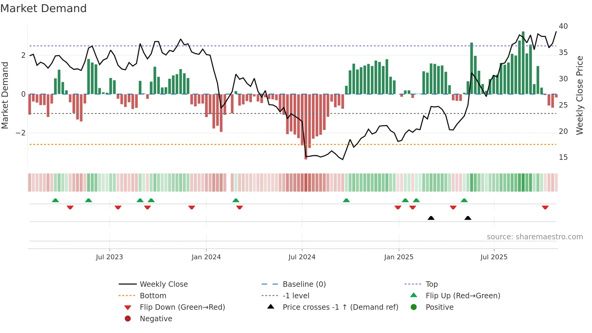 688557 weekly Market Demand chart