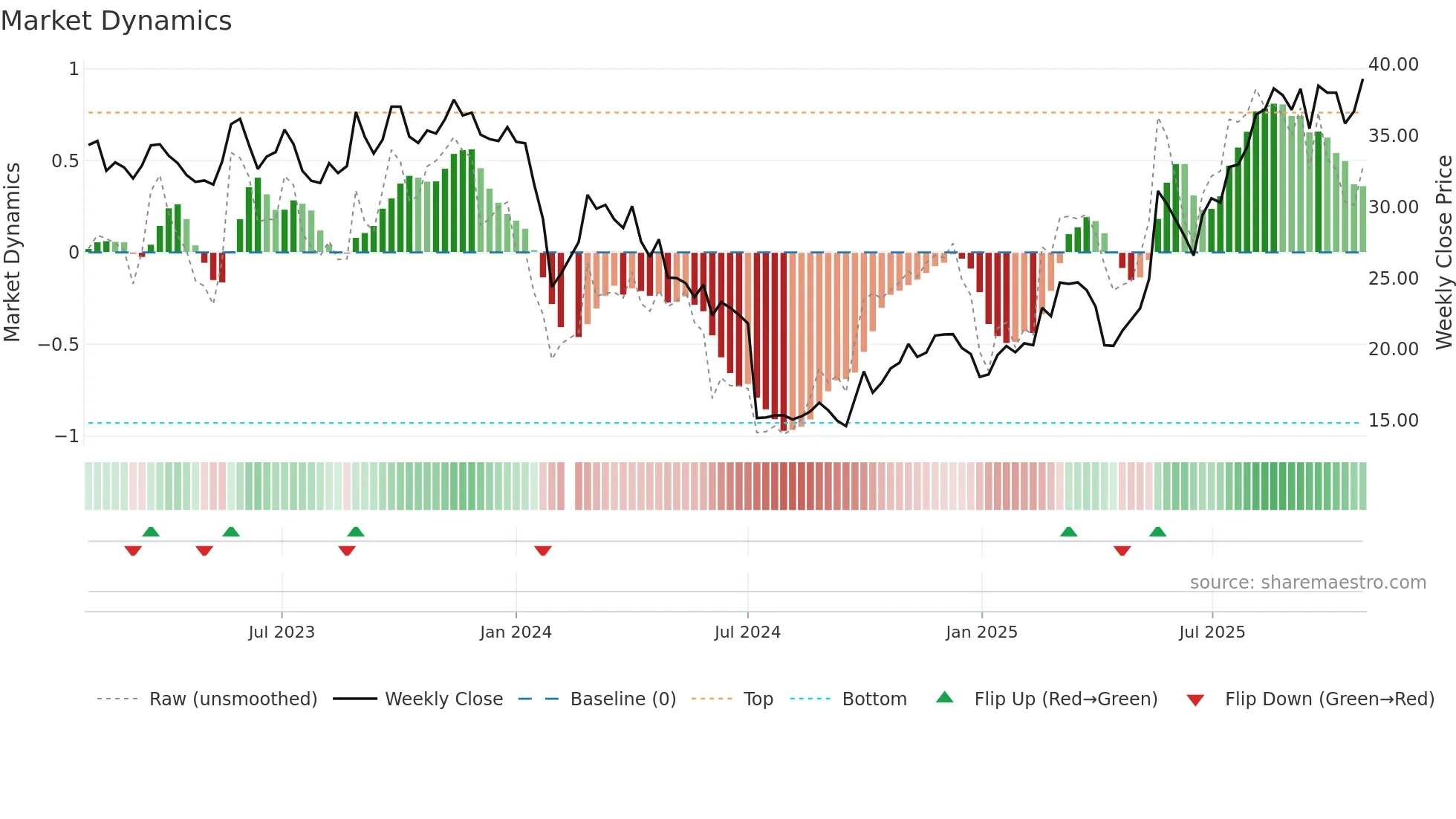 688557 weekly Market Dynamics chart
