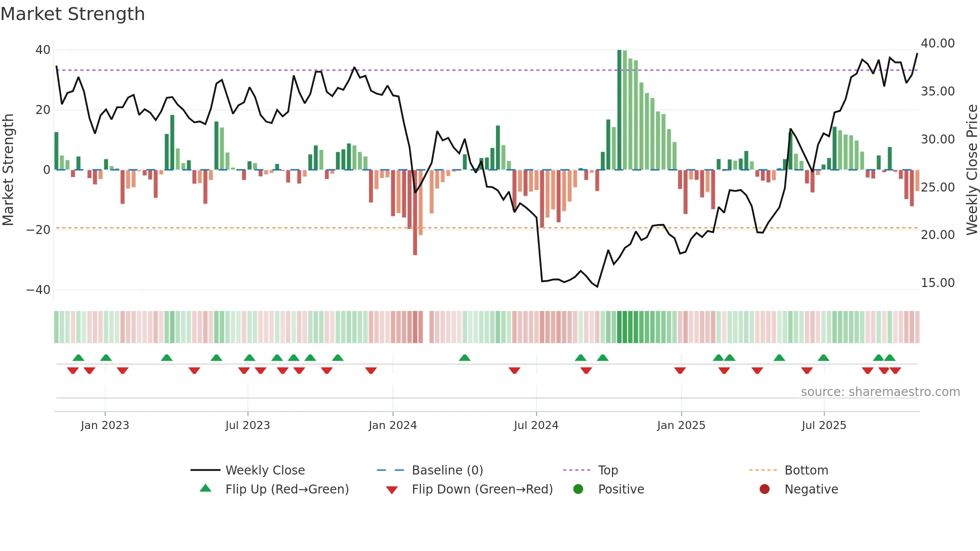 688557 weekly Market Strength chart