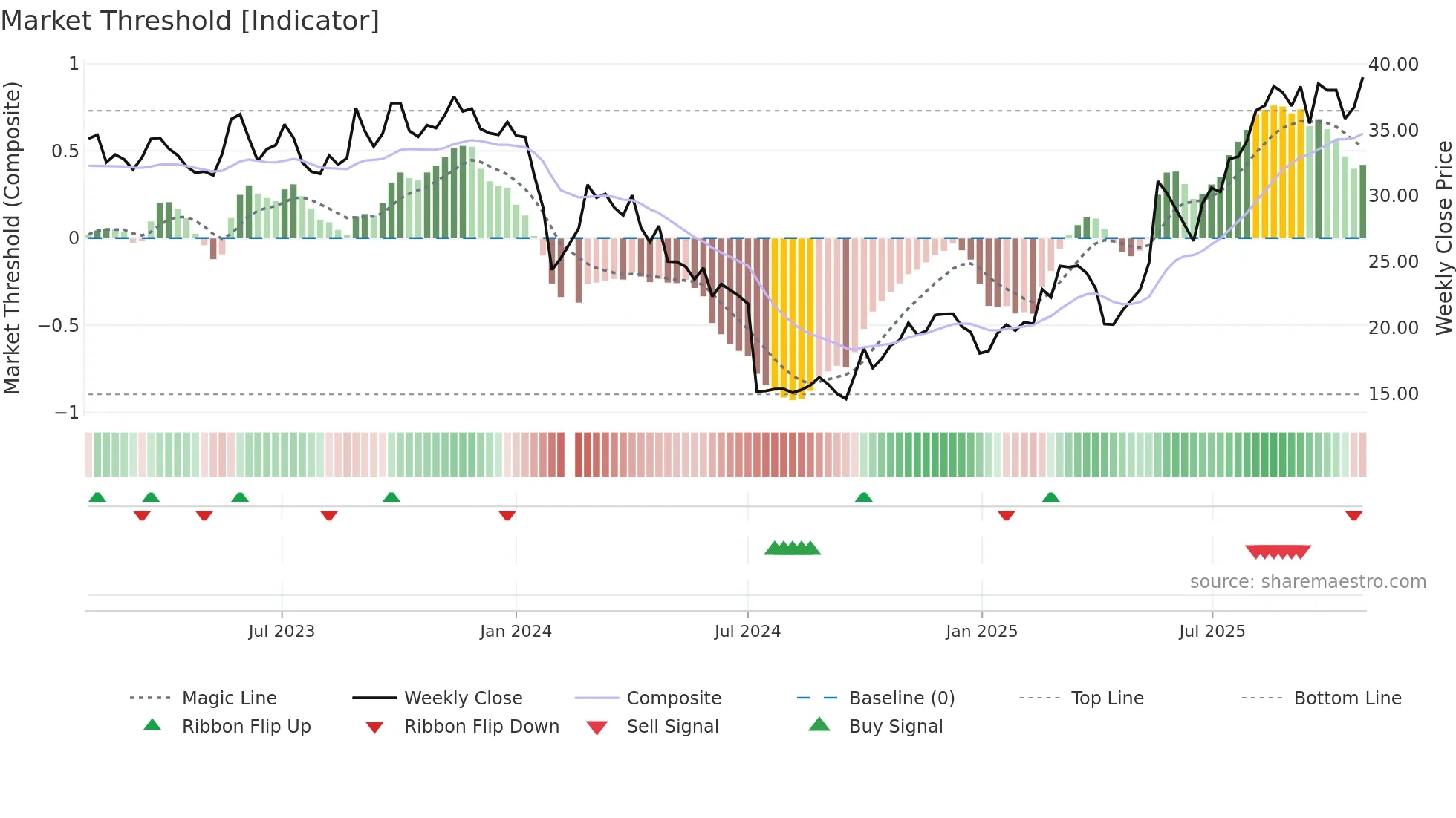 688557 weekly Market Threshold chart