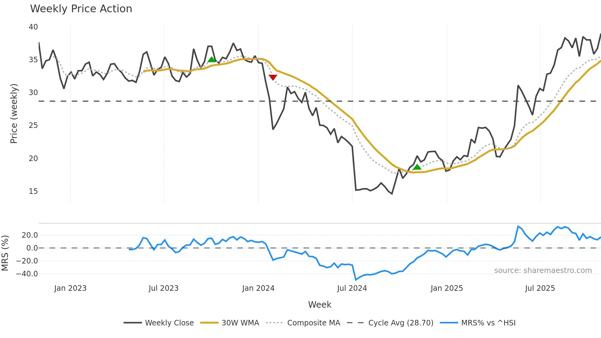 688557 weekly Price Action chart, closing 2025-10-27