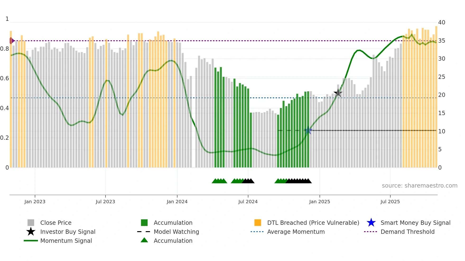 688557 weekly Smart Money chart
