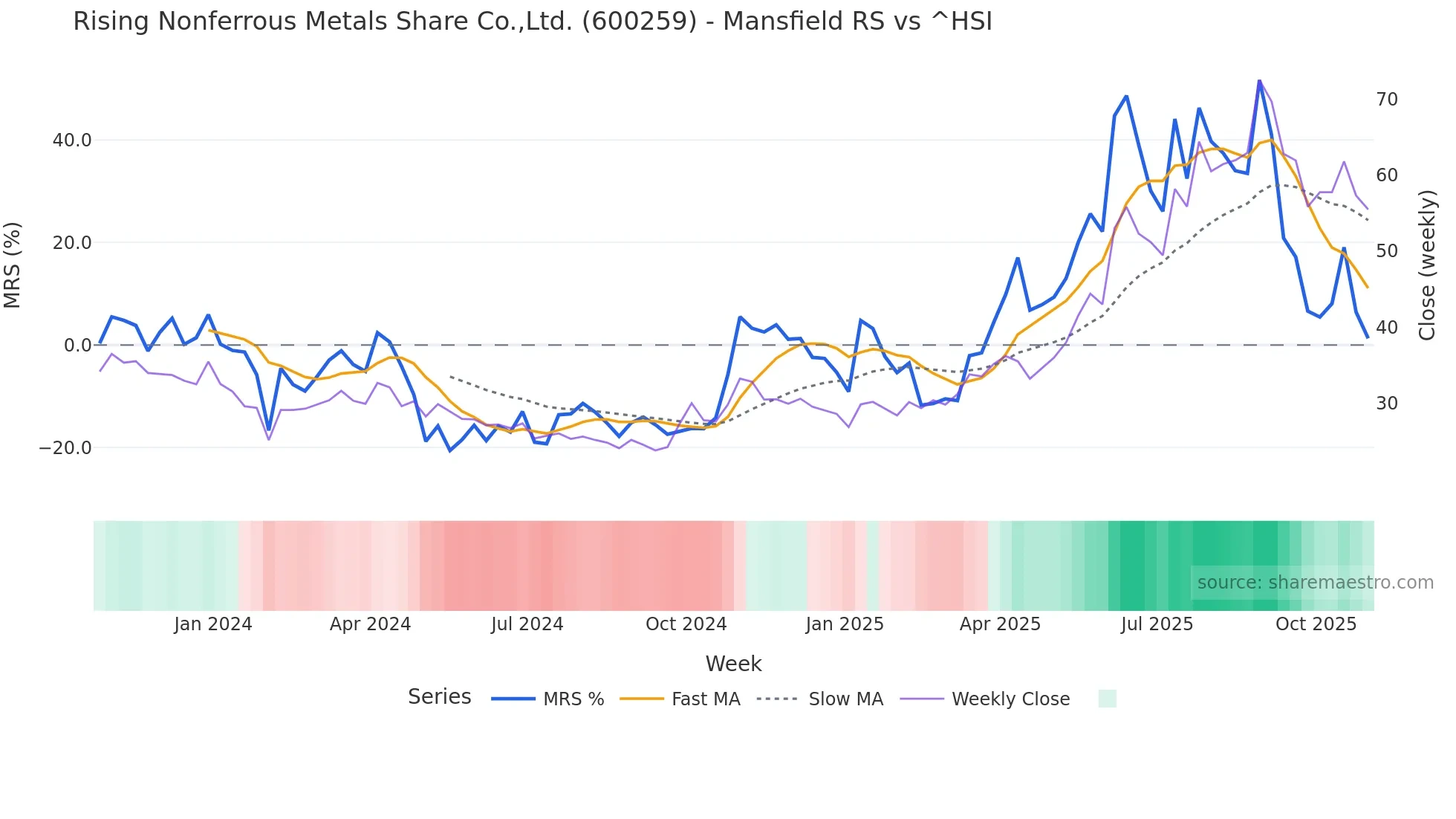 600259 Mansfield Relative Strength chart