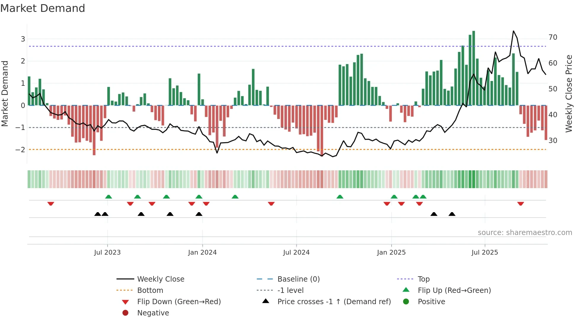 600259 weekly Market Demand chart